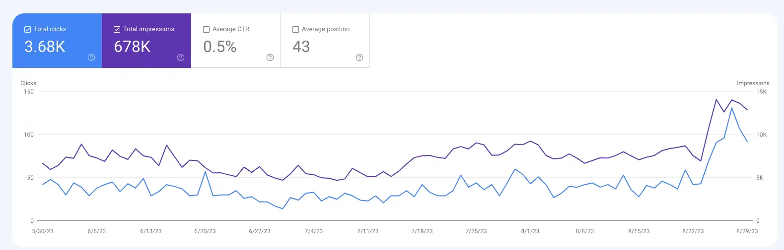 How to Choose the Right SEO Strategies for Bloggers: 9 Tips and Tricks 9 Screenshot of Google Search Console performance.