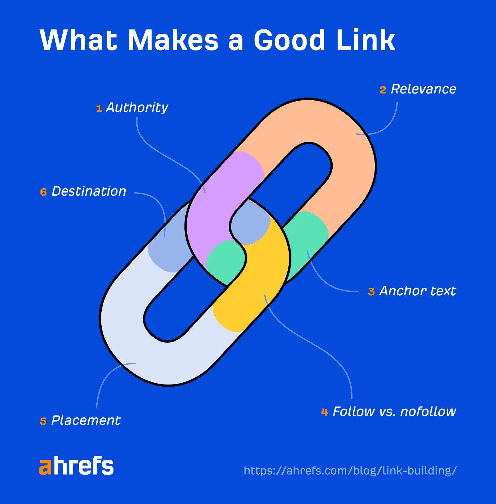 How to Choose the Right SEO Strategies for Bloggers: 9 Tips and Tricks 7 What makes a good link