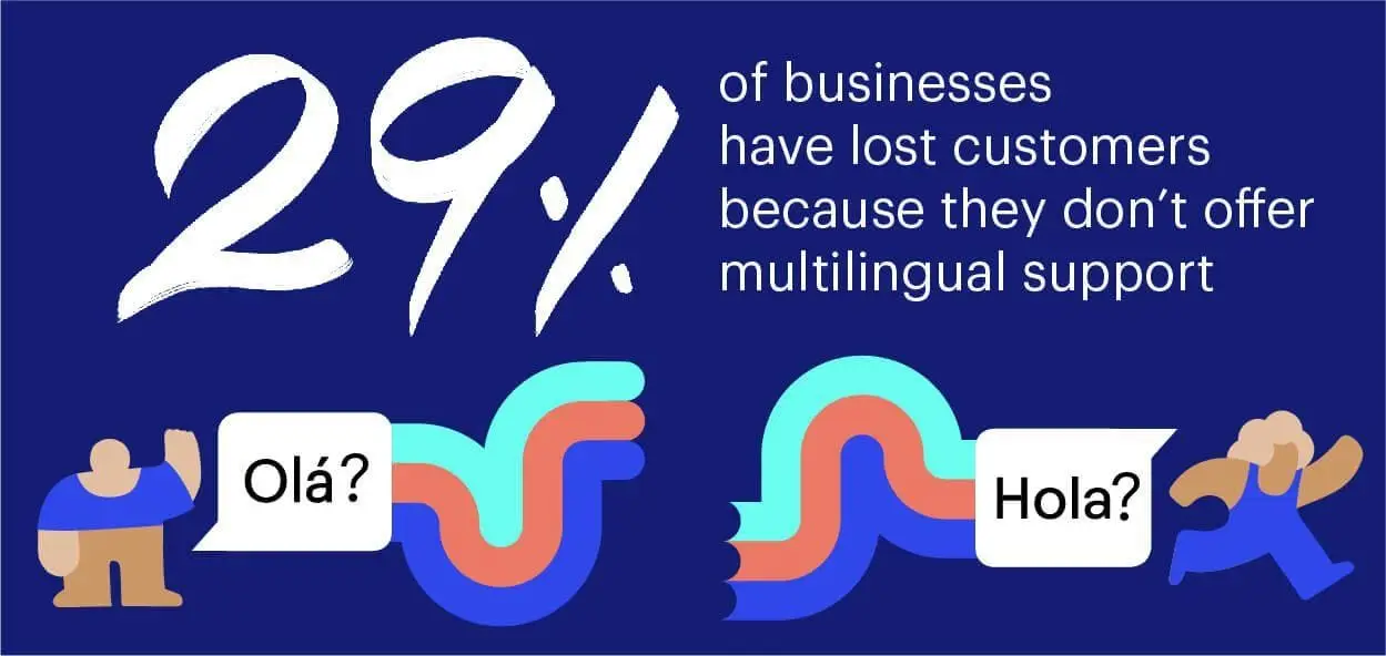 How to Use ChatGPT to Elevate Customer Experience 5 a stat that reads: 29% of businesses have lost customers because they don't offer multilingual support