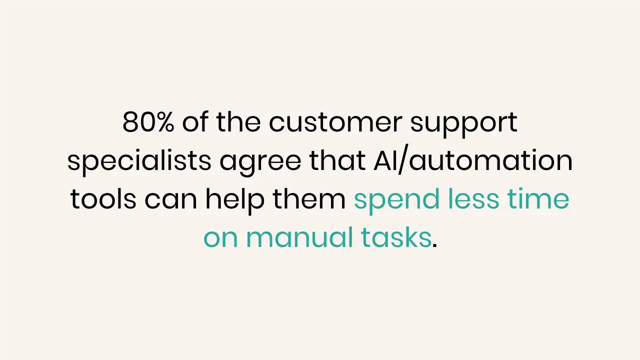 How to Use ChatGPT to Elevate Customer Experience 1 A stat that reads 80% of the customer support specialists agree that AI/automation tools can help them spend less time on manual tasks.