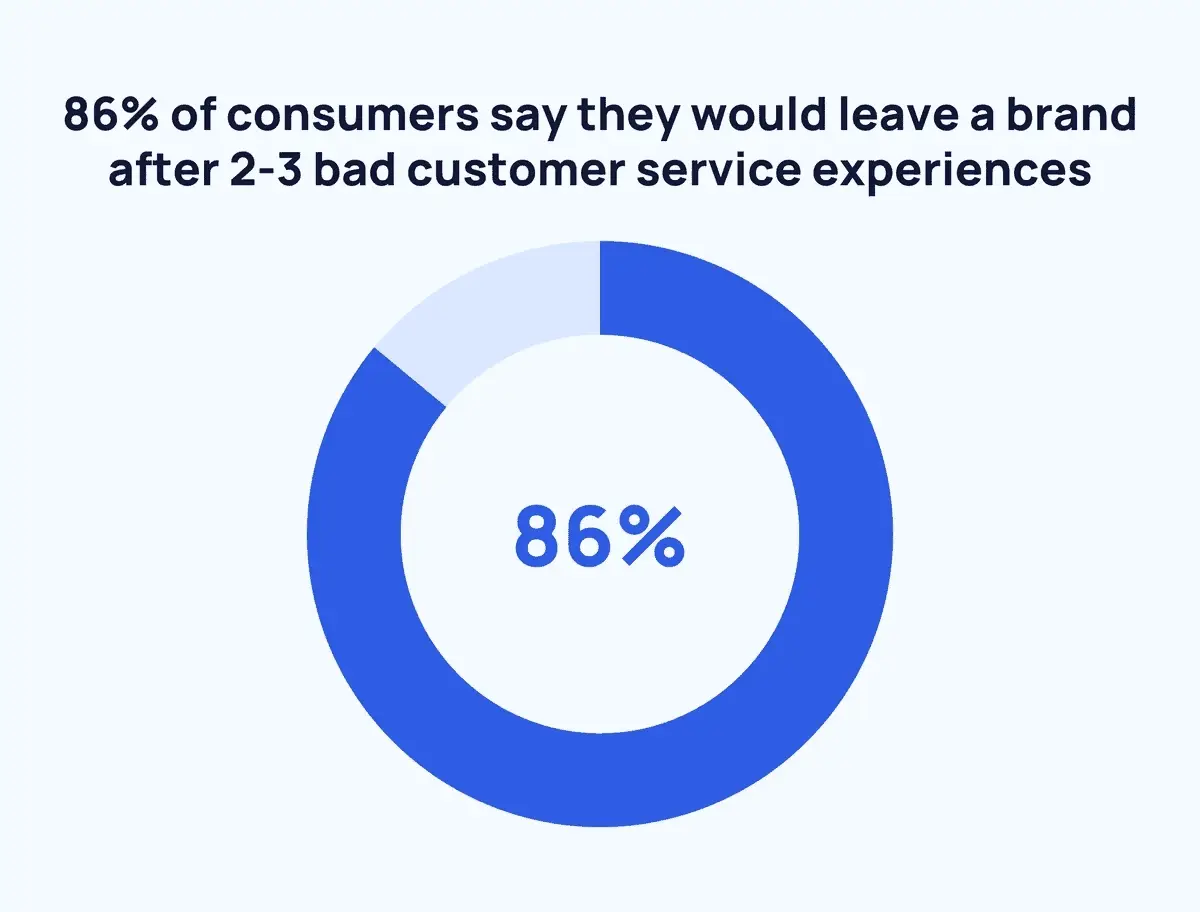 How to Use ChatGPT to Elevate Customer Experience 4 a stat that reads: 86% of consumers say they would leave a brand after 2-3 bad customer service experiences