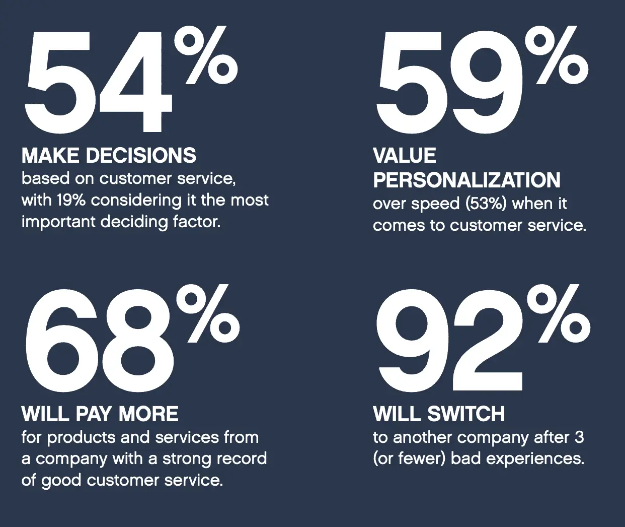How to Use ChatGPT to Elevate Customer Experience 2 An infographic on the importance of customer service