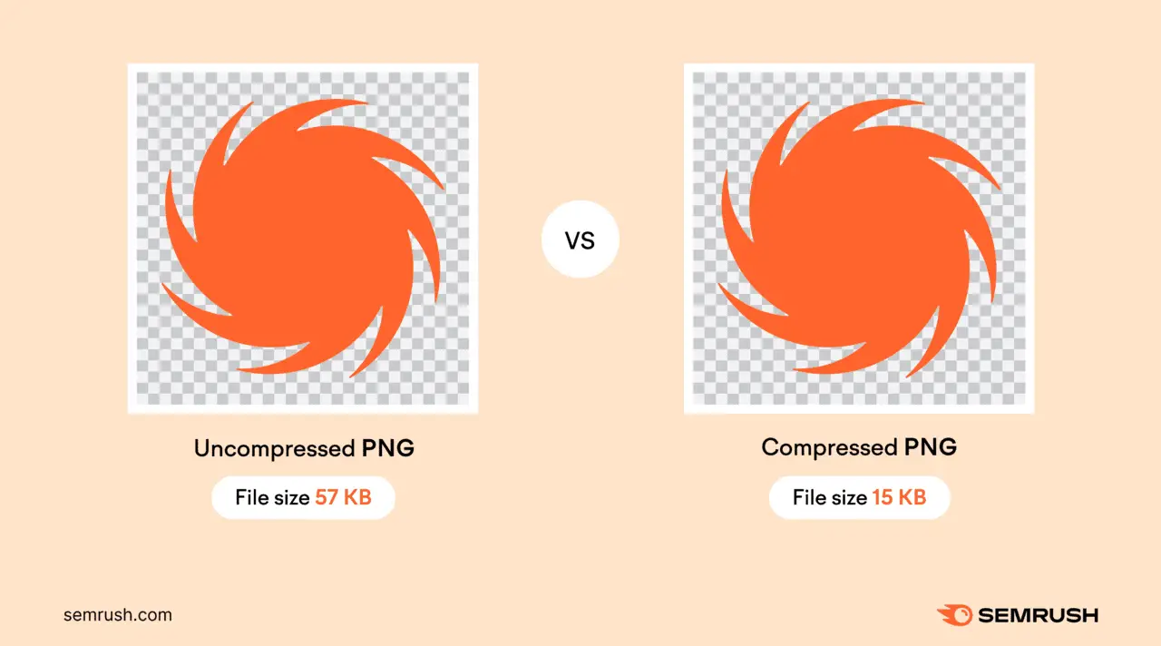 How to do Ecommerce SEO right 3 A visual comparison between an uncompressed image with a file size of 57KB and a compressed image with a file size of 15KB.