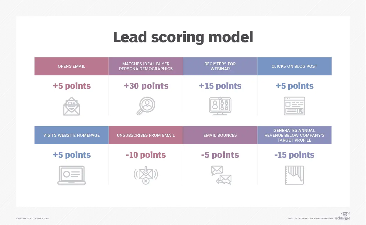 Optimizing Lead Generation with Advanced Technology 2 Example of a lead scoring model.