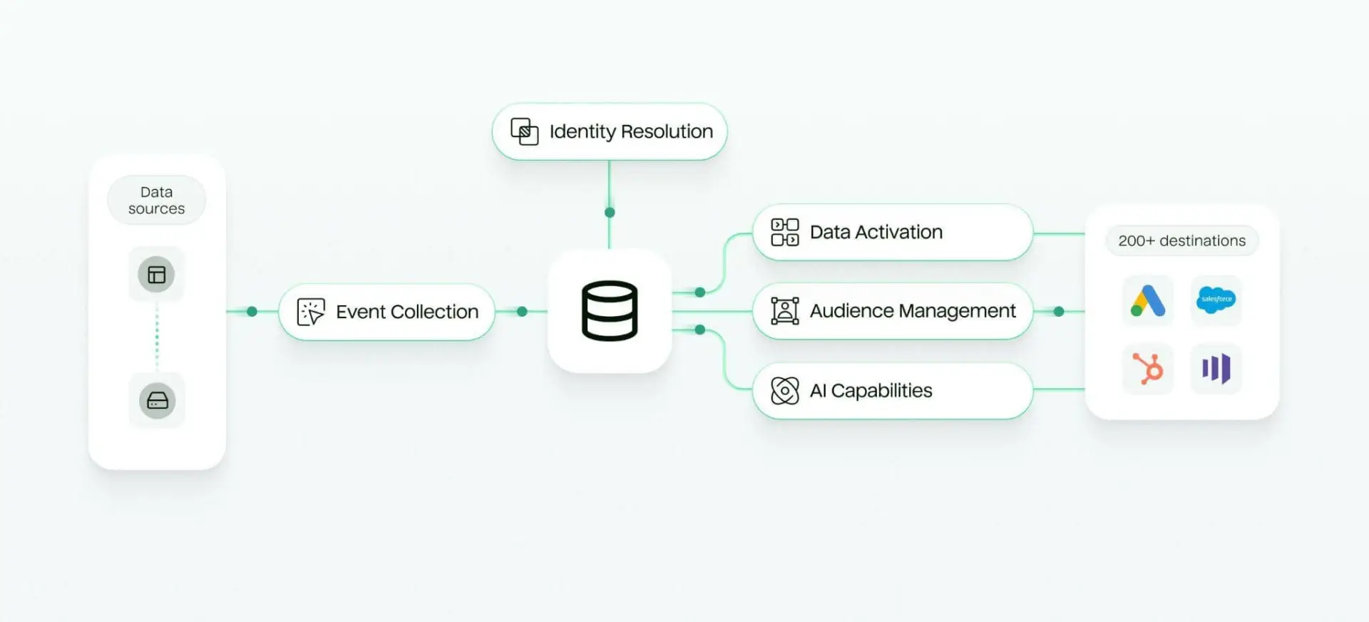 Optimizing Lead Generation with Advanced Technology 1 Image showing how a CDP works