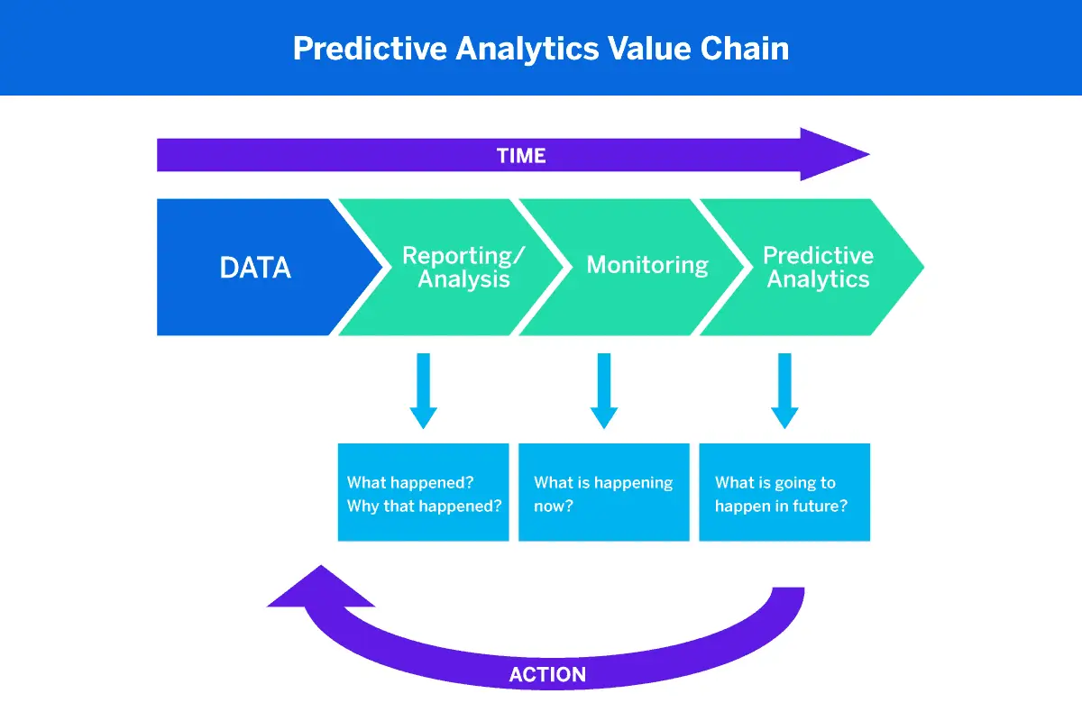 Optimizing Lead Generation with Advanced Technology 4 Predictive analytics value chain.