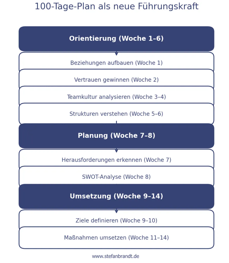 Diagramm Phasen 100 Tage Plan