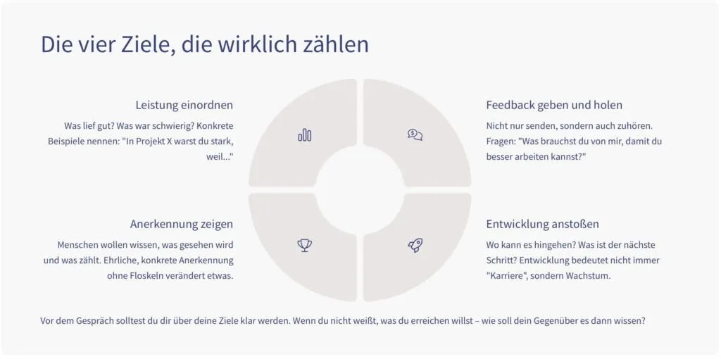 Infografik: Die vier Ziele im Beurteilungsgespräch, die wirklich zählen