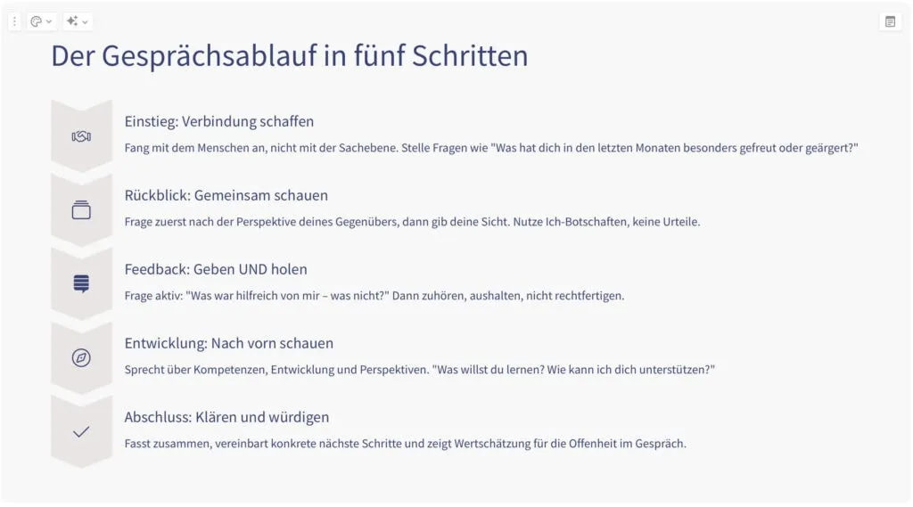 Der Gesprächsablauf im Beurteilungsgespräch Infografik