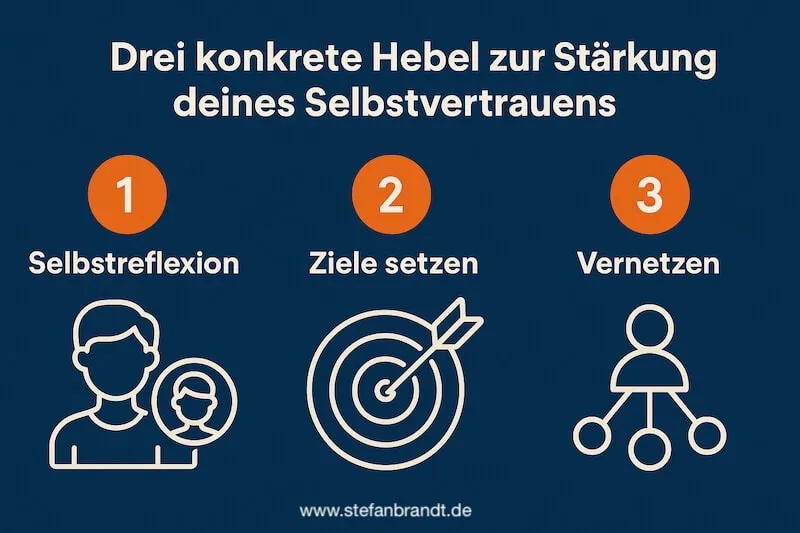 Infografik: Drei Hebel zur Stärkung des Selbstvertrauens als Führungskraft