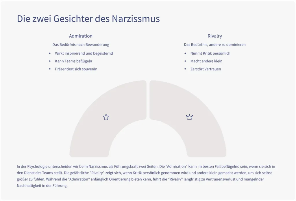 Narzissmus als Führungskraft: Infografik 2 Gesichter, Admiration vs. Rivalry
