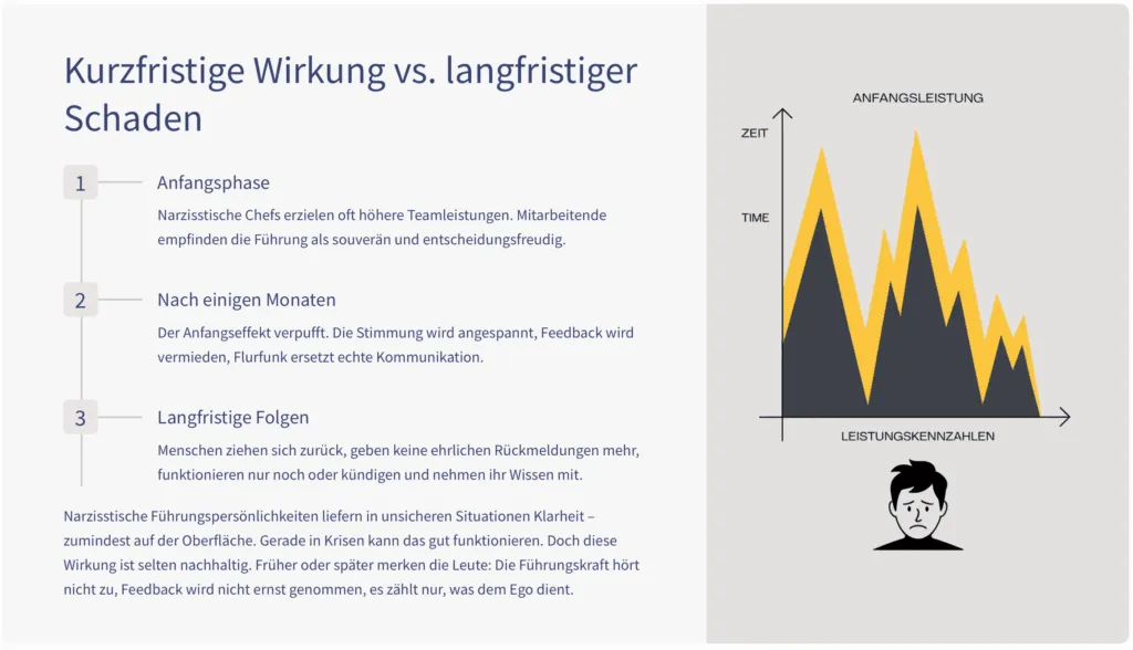 Narzissmus als FĂĽhrungskraft: Infografik Wirkung und Schaden