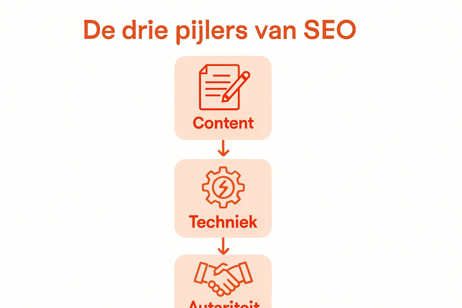Infographic van de drie pijlers van SEO: content, techniek, autoriteit