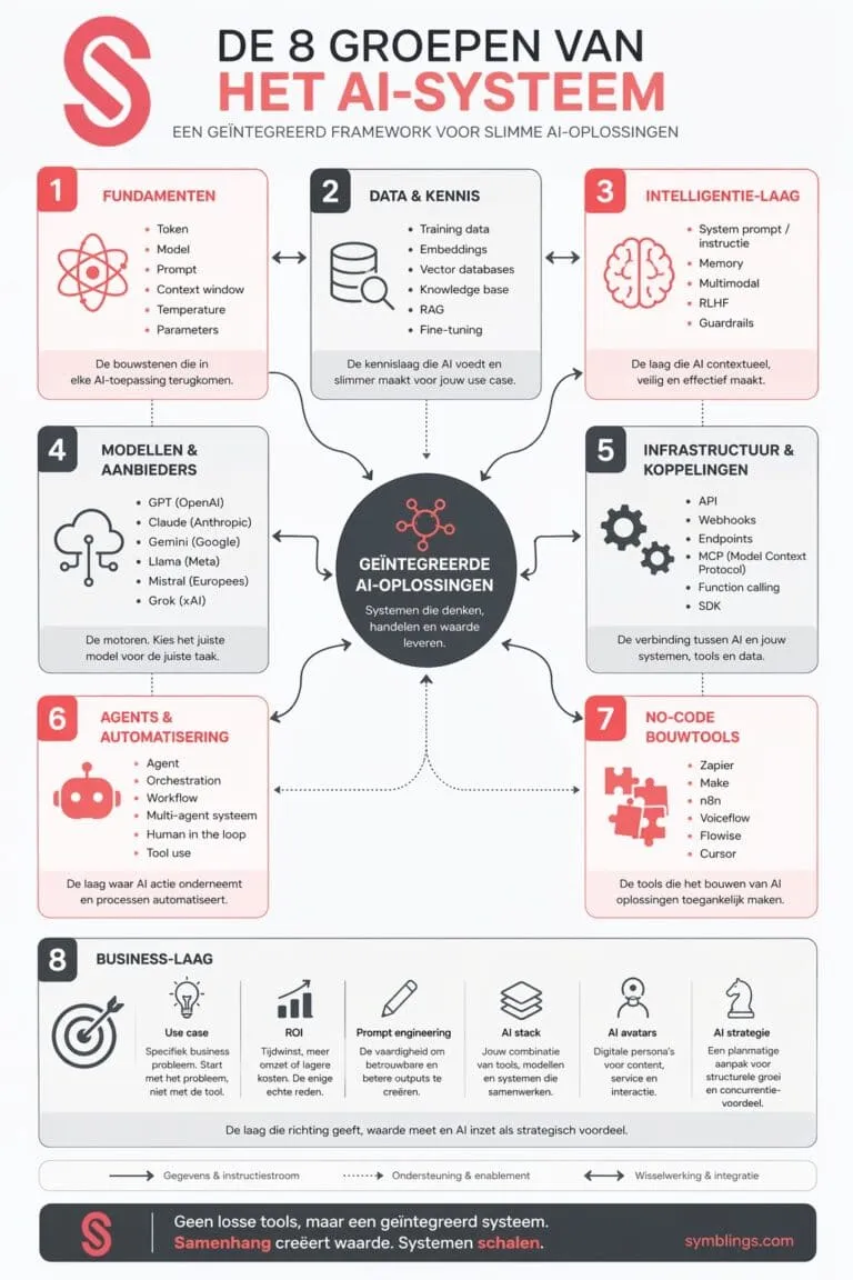 Infographic getiteld "De 8 groepen van het AI-systeem" met pictogrammen en beschrijvingen voor acht groepen, een centrale AI-integratiecirkel en procespijlen die elke stap verbinden in een cirkelvormige stroom.