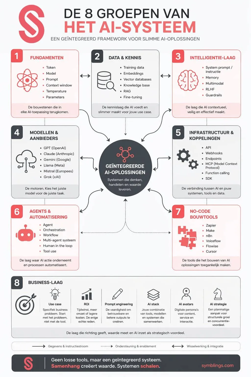 Infographic getiteld "De 8 groepen van het AI-systeem" met pictogrammen en beschrijvingen voor acht groepen, een centrale AI-integratiecirkel en procespijlen die elke stap verbinden in een cirkelvormige stroom.