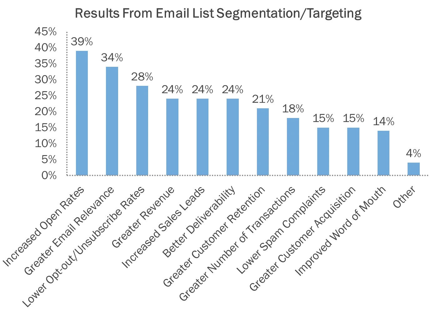 list segmentation for emails