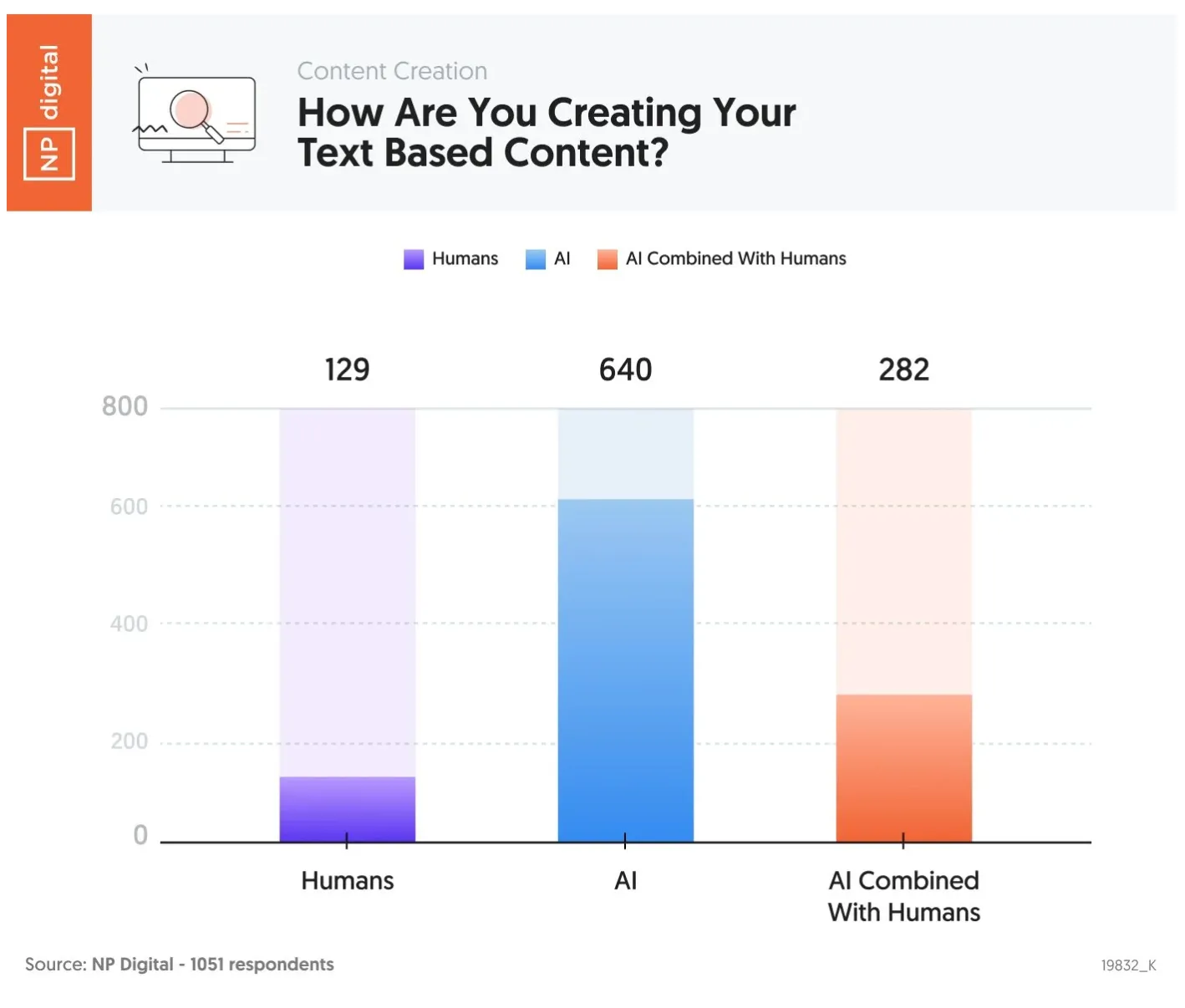 Who's using natural language processing to write their blogs?