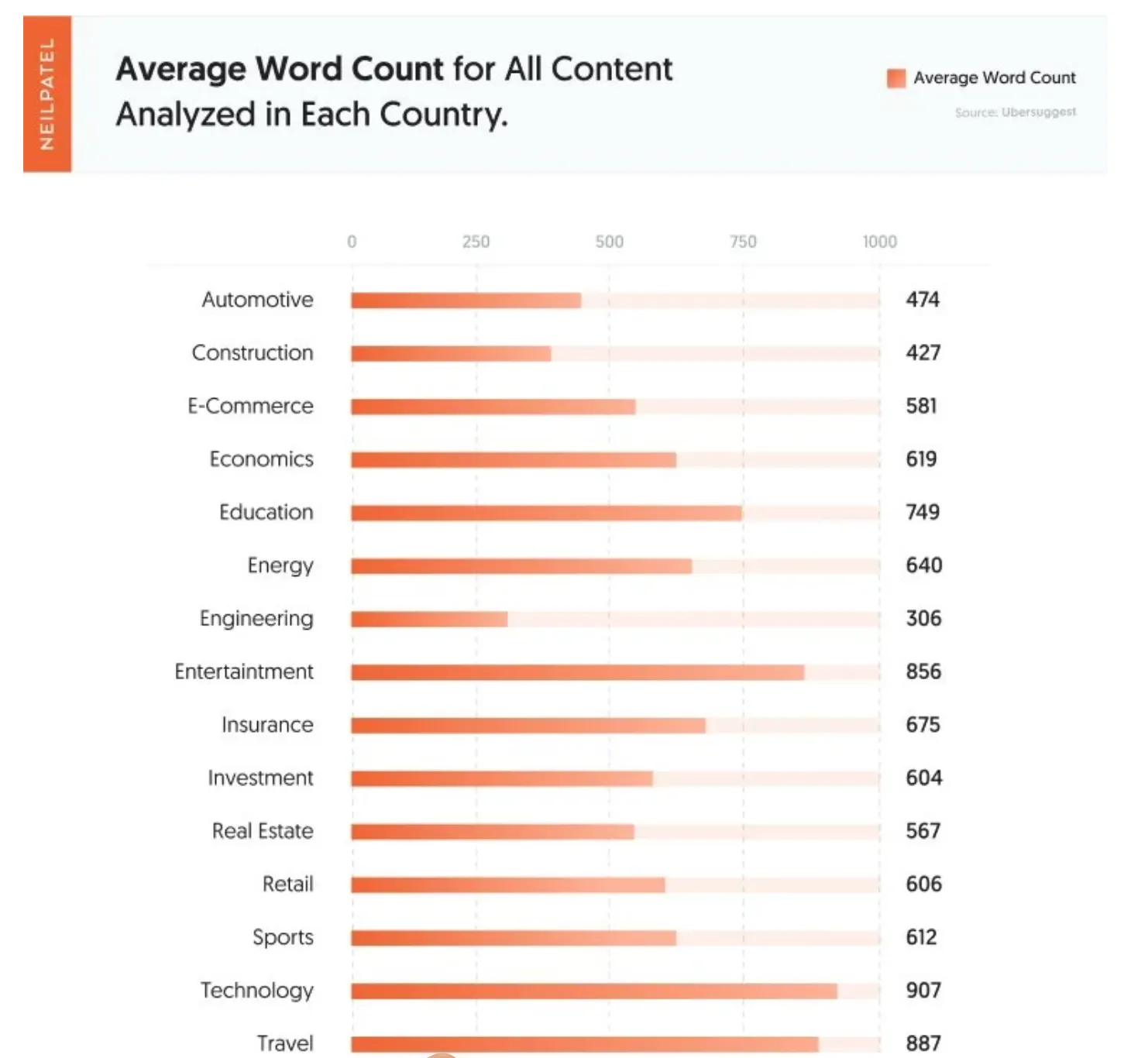 Changing blog post lengths according to Neil Patel (www.neilpatel.com)